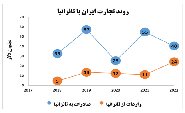 irantanzania.ir-روند تجارت ایران با تانزانیا