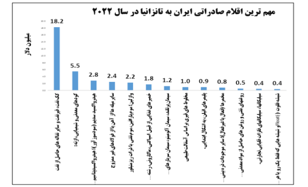 irantanzania.ir-مهمترین اقلام صادراتی ایران به تانزانیا در سال 2022