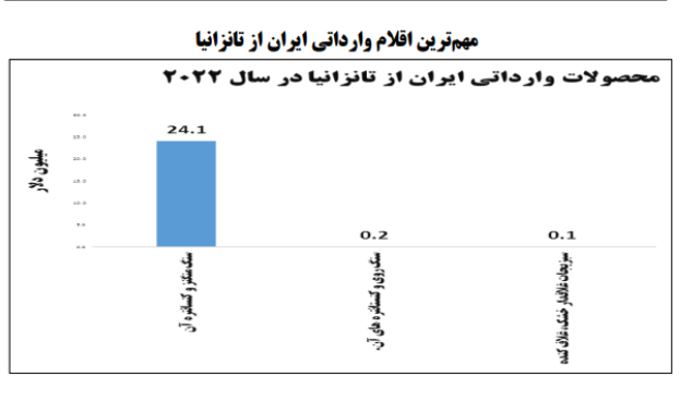 irantanzania.ir-مهمترین اقلام وارداتی ایران از تانزانیا